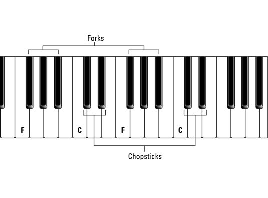 How to Identify Keys on a Piano?